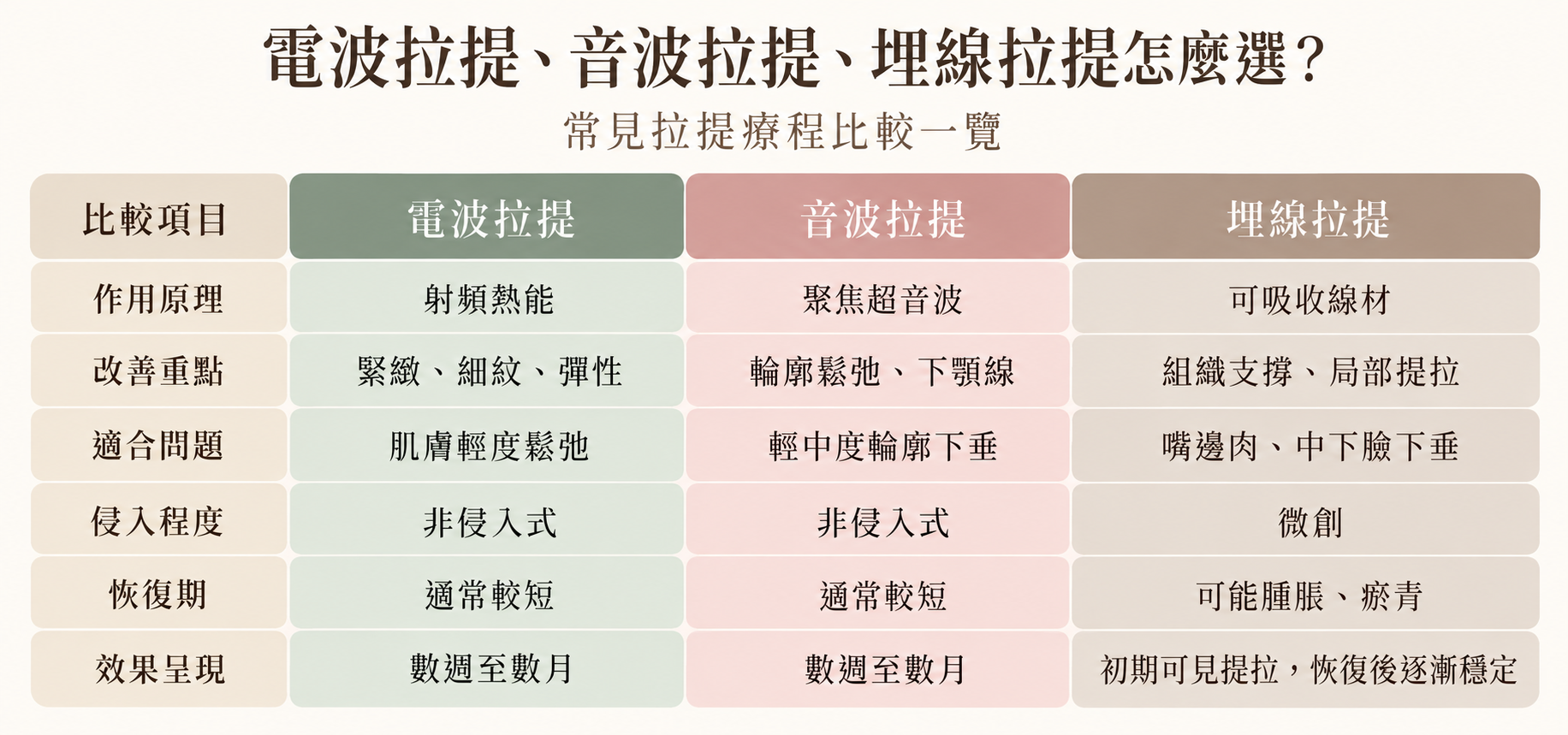 45歲抗老醫美怎麼選？電波、音波、埋線拉提效果與差異比較