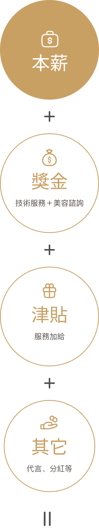 您的收入來源 