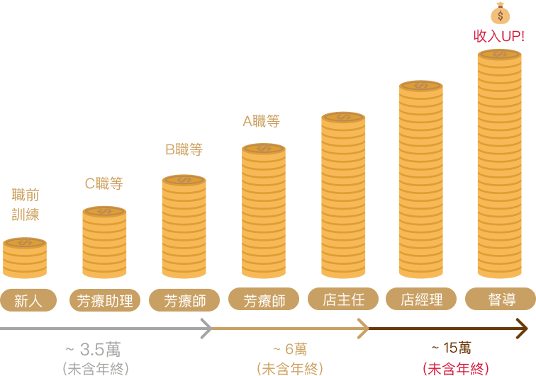 職涯規劃