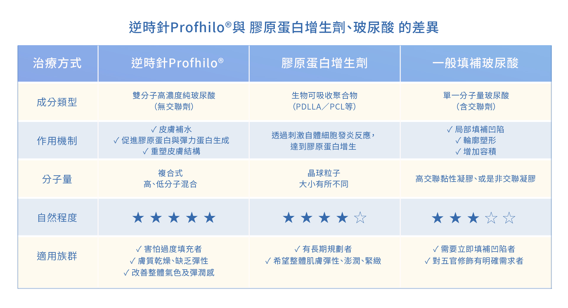 Profhilo 逆時針