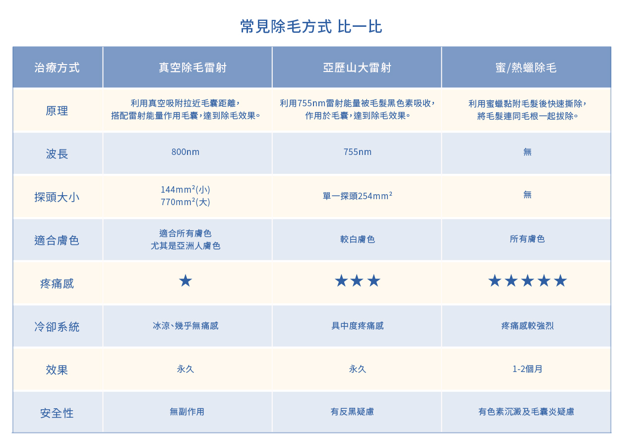 真空除毛雷射