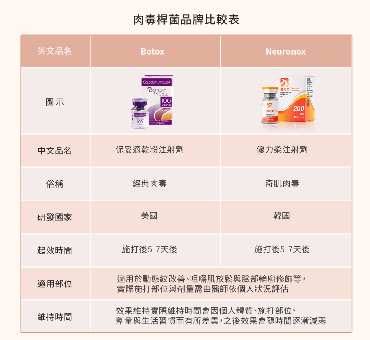肉毒桿菌除皺／瘦小臉