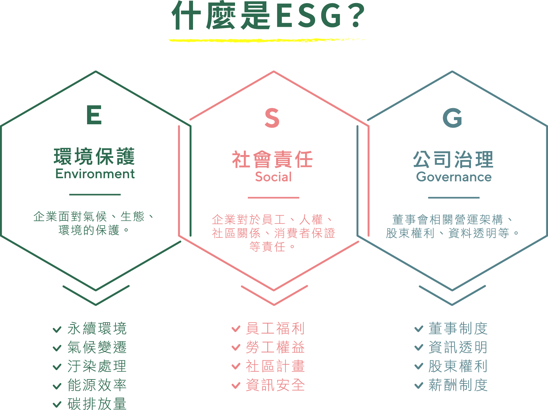 環境保護、社會責任、公司治理